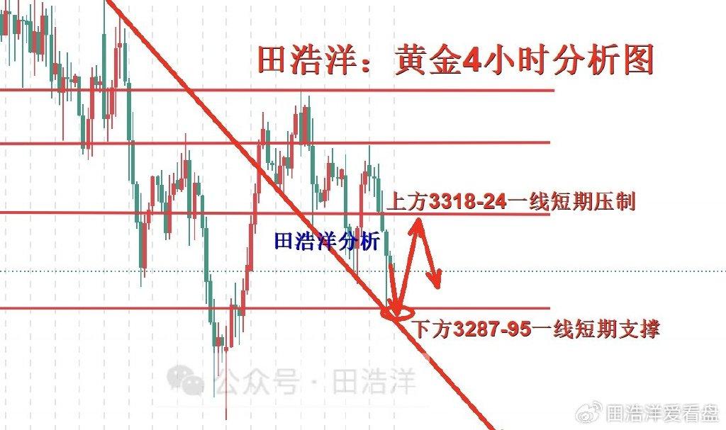 田浩洋：黄金日内操作策略，低位震荡勿追空